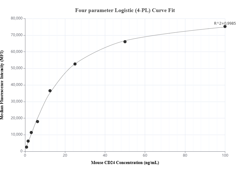 Cytometric bead array standard curve of MP01237-1, MOUSE CD24 Recombinant Matched Antibody Pair, PBS Only. Capture antibody: 84342-1-PBS. Detection antibody: 84342-3-PBS. Standard: Eg2104. Range: 0.781-100 ng/mL.  